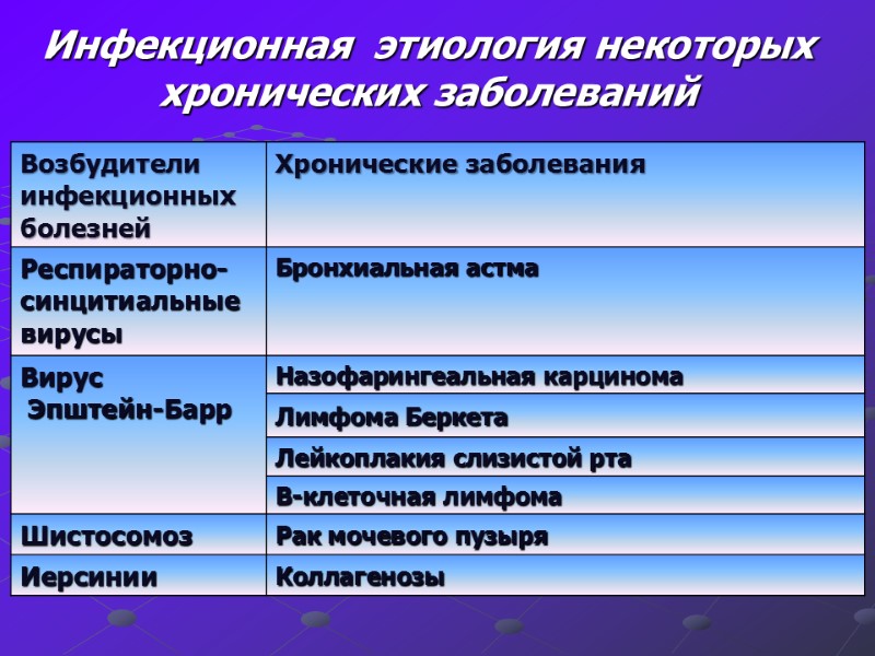Инфекционная  этиология некоторых хронических заболеваний